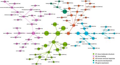 Profiling COVID-19 Genetic Research: A Data-Driven Study Utilizing Intelligent Bibliometrics